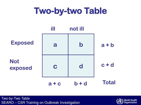 two by two table statistics.